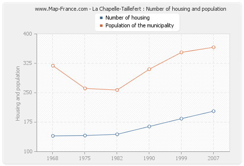 La Chapelle-Taillefert : Number of housing and population